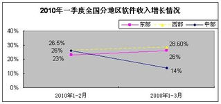 一季度軟件業(yè)發(fā)展穩(wěn)中向好，軟件外包服務(wù)展現(xiàn)強(qiáng)勁活力